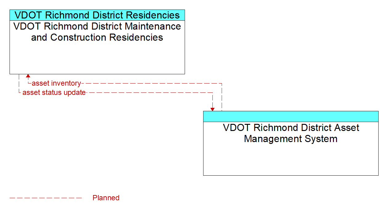 Architecture Flow Diagram: VDOT Richmond District Asset Management System <--> VDOT Richmond District Maintenance and Construction Residencies