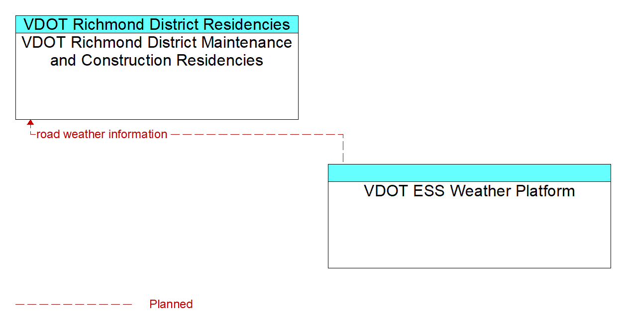 Architecture Flow Diagram: VDOT ESS Weather Platform <--> VDOT Richmond District Maintenance and Construction Residencies