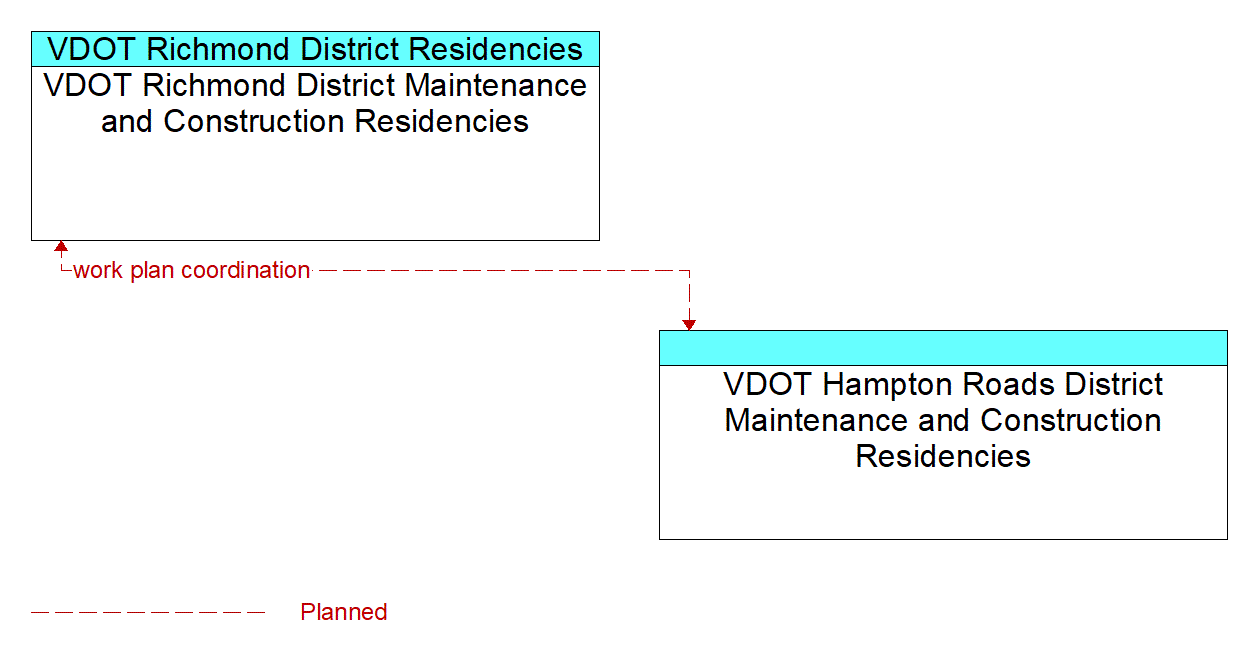 Architecture Flow Diagram: VDOT Hampton Roads District Maintenance and Construction Residencies <--> VDOT Richmond District Maintenance and Construction Residencies