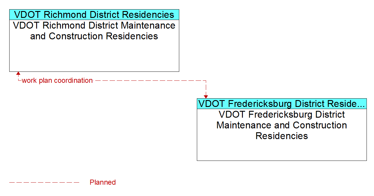Architecture Flow Diagram: VDOT Fredericksburg District Maintenance and Construction Residencies <--> VDOT Richmond District Maintenance and Construction Residencies