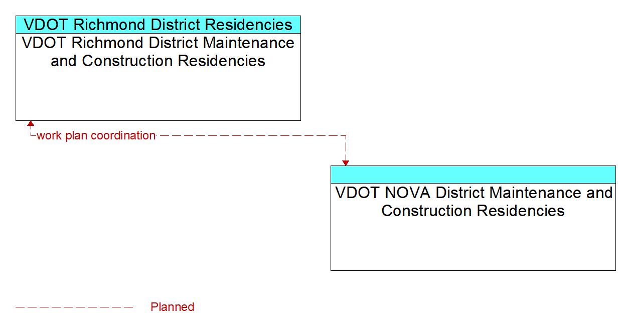 Architecture Flow Diagram: VDOT NOVA District Maintenance and Construction Residencies <--> VDOT Richmond District Maintenance and Construction Residencies