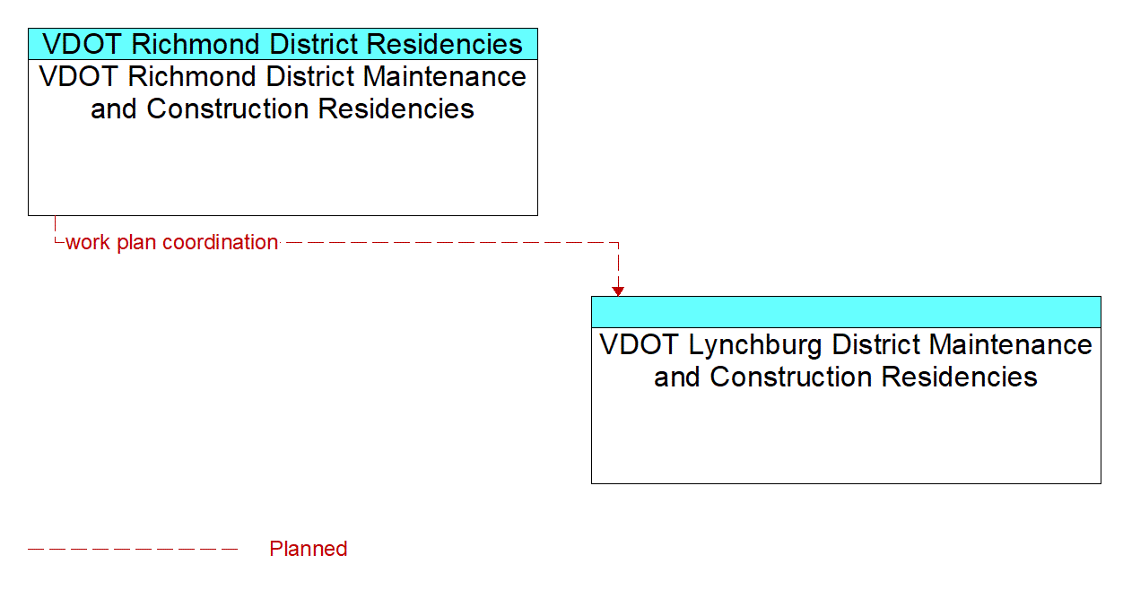 Architecture Flow Diagram: VDOT Richmond District Maintenance and Construction Residencies <--> VDOT Lynchburg District Maintenance and Construction Residencies
