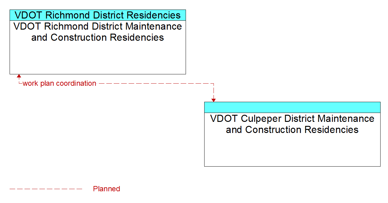 Architecture Flow Diagram: VDOT Culpeper District Maintenance and Construction Residencies <--> VDOT Richmond District Maintenance and Construction Residencies