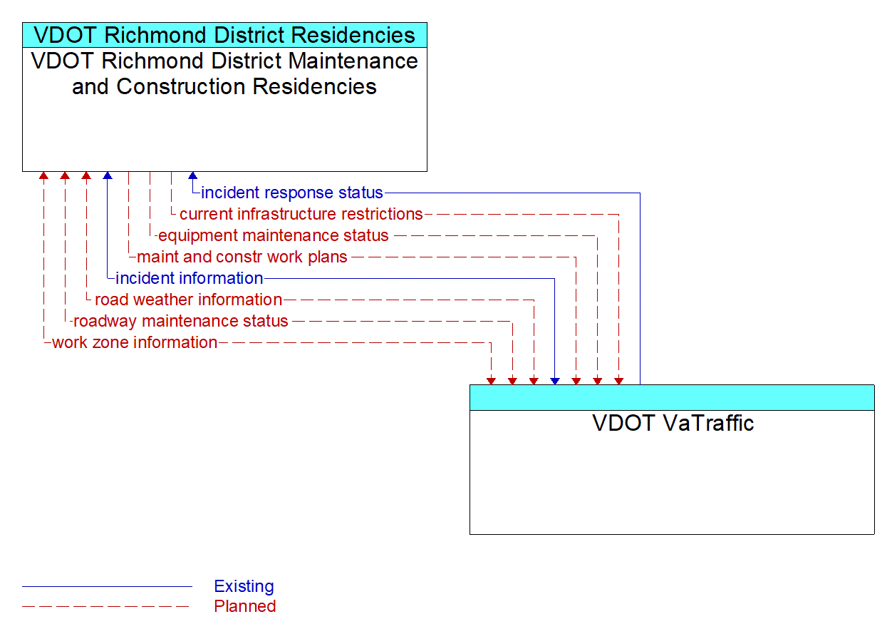 Architecture Flow Diagram: VDOT VaTraffic <--> VDOT Richmond District Maintenance and Construction Residencies