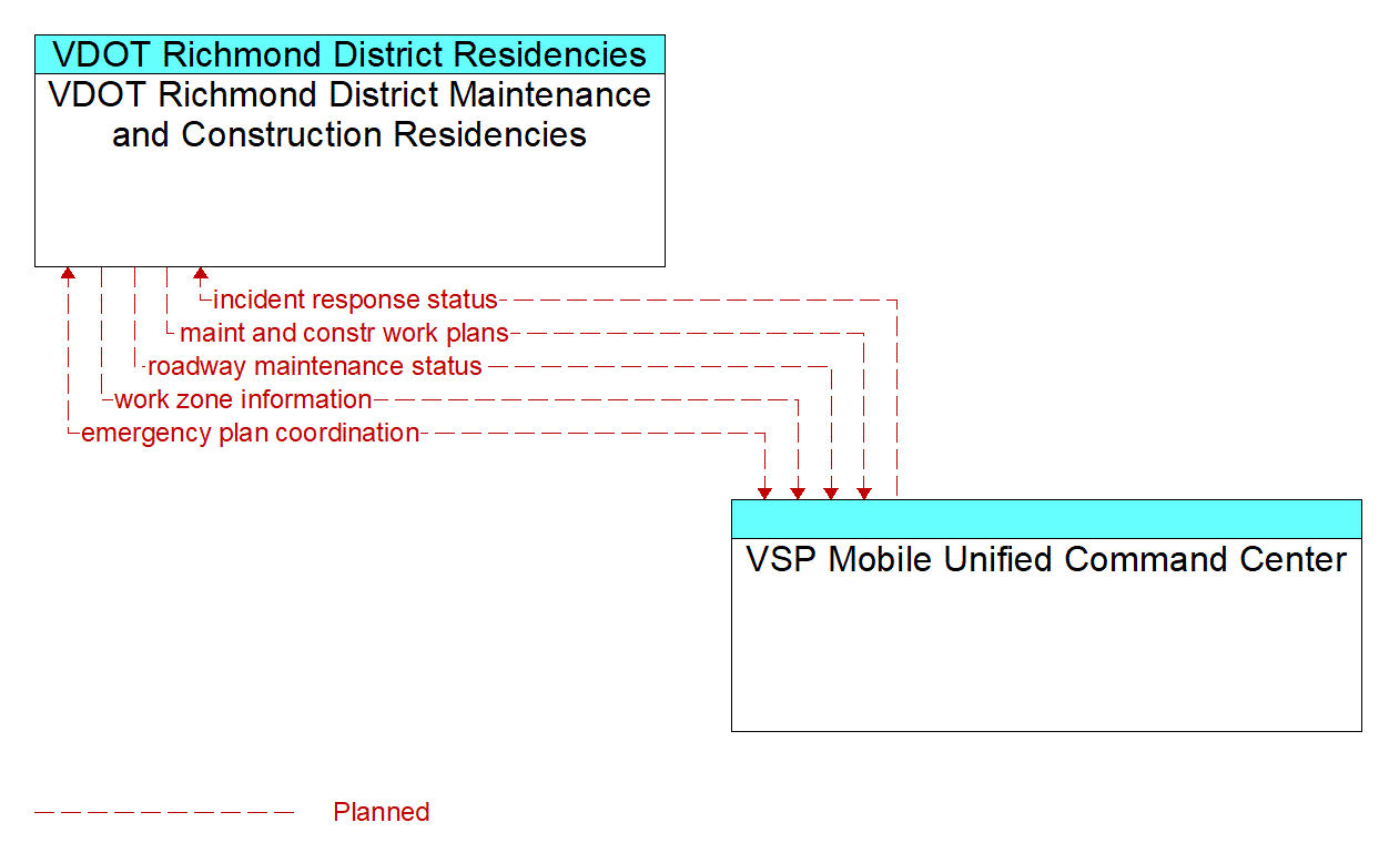 Architecture Flow Diagram: VSP Mobile Unified Command Center <--> VDOT Richmond District Maintenance and Construction Residencies