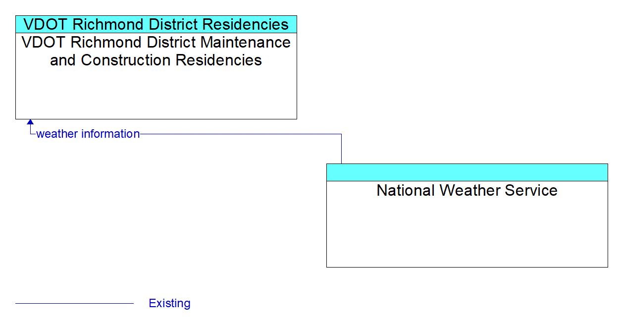 Architecture Flow Diagram: National Weather Service <--> VDOT Richmond District Maintenance and Construction Residencies