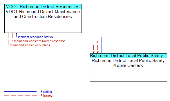 Architecture Flow Diagram: Richmond District Local Public Safety Mobile Centers <--> VDOT Richmond District Maintenance and Construction Residencies
