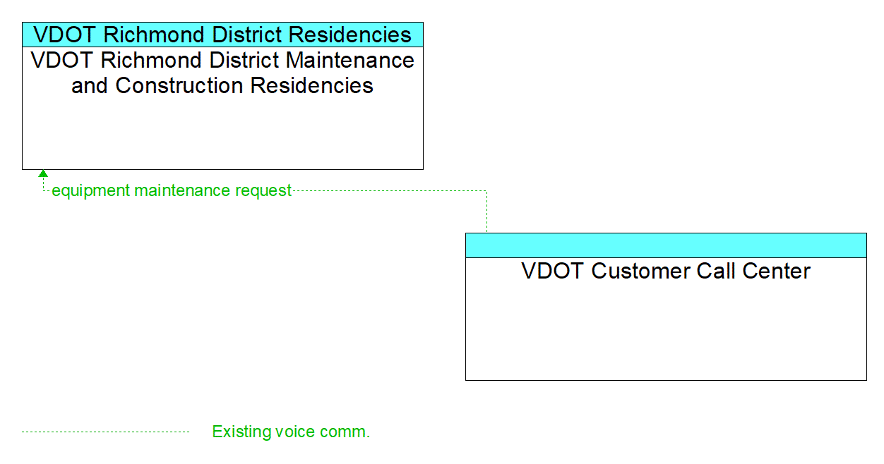 Architecture Flow Diagram: VDOT Customer Call Center <--> VDOT Richmond District Maintenance and Construction Residencies