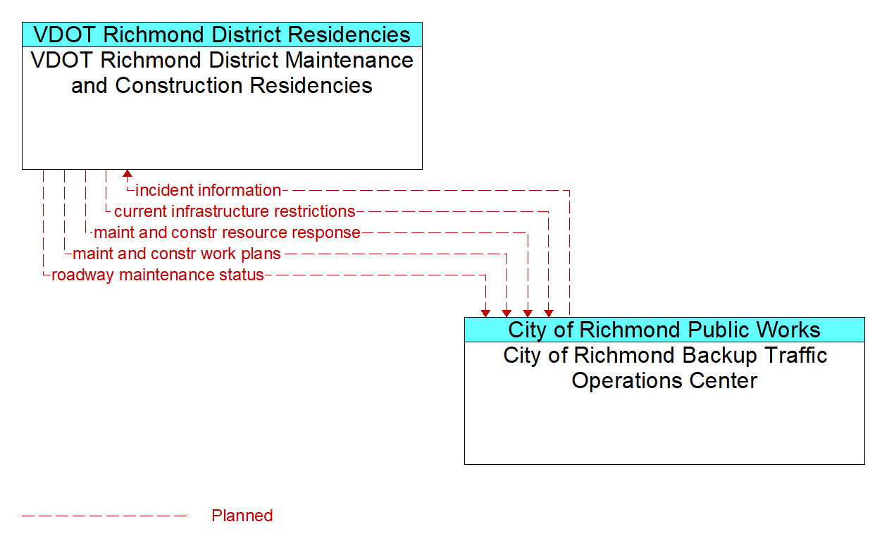 Architecture Flow Diagram: City of Richmond Backup Traffic Operations Center <--> VDOT Richmond District Maintenance and Construction Residencies