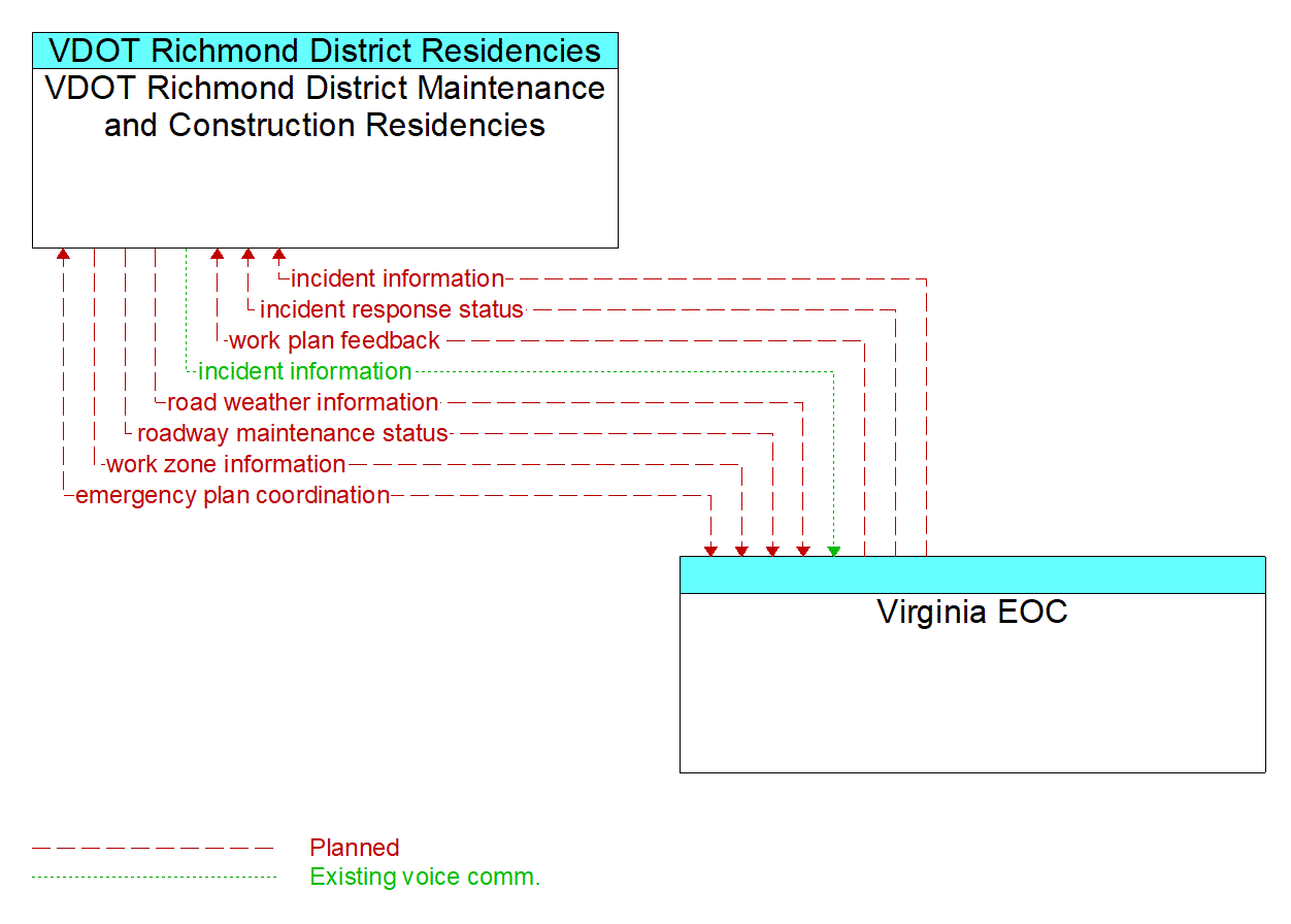 Architecture Flow Diagram: Virginia EOC <--> VDOT Richmond District Maintenance and Construction Residencies