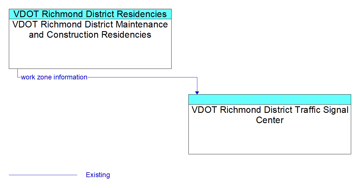 Architecture Flow Diagram: VDOT Richmond District Maintenance and Construction Residencies <--> VDOT Richmond District Traffic Signal Center