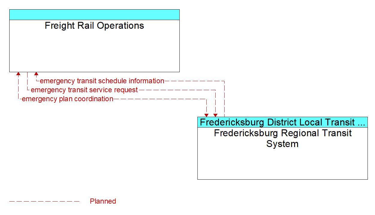 Architecture Flow Diagram: Fredericksburg Regional Transit System <--> Freight Rail Operations