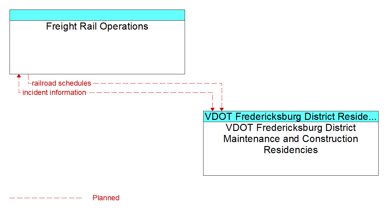 Architecture Flow Diagram: VDOT Fredericksburg District Maintenance and Construction Residencies <--> Freight Rail Operations