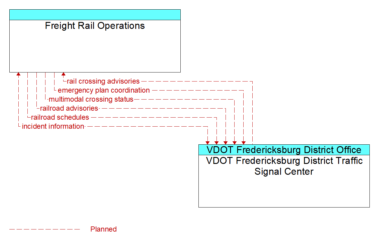 Architecture Flow Diagram: VDOT Fredericksburg District Traffic Signal Center <--> Freight Rail Operations