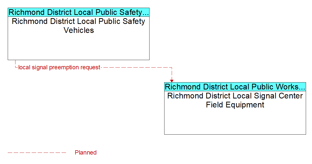 Architecture Flow Diagram: Richmond District Local Public Safety Vehicles <--> Richmond District Local Signal Center Field Equipment