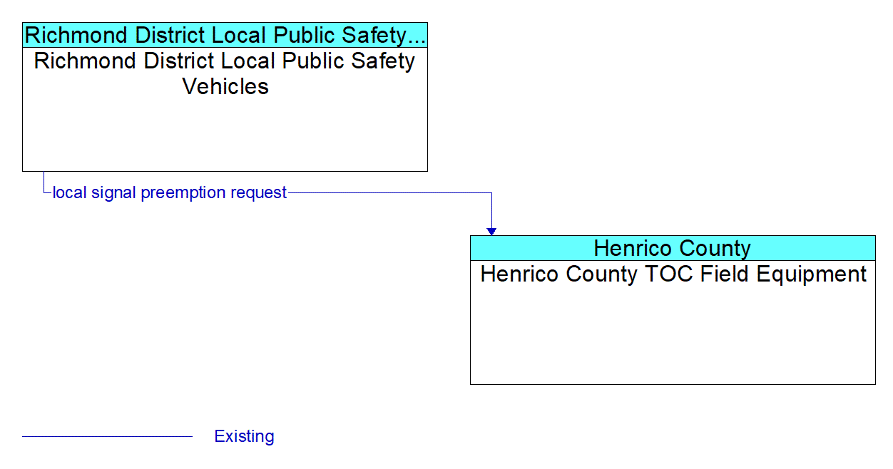 Architecture Flow Diagram: Richmond District Local Public Safety Vehicles <--> Henrico County TOC Field Equipment