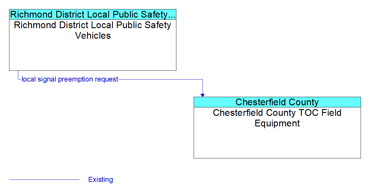 Architecture Flow Diagram: Richmond District Local Public Safety Vehicles <--> Chesterfield County TOC Field Equipment