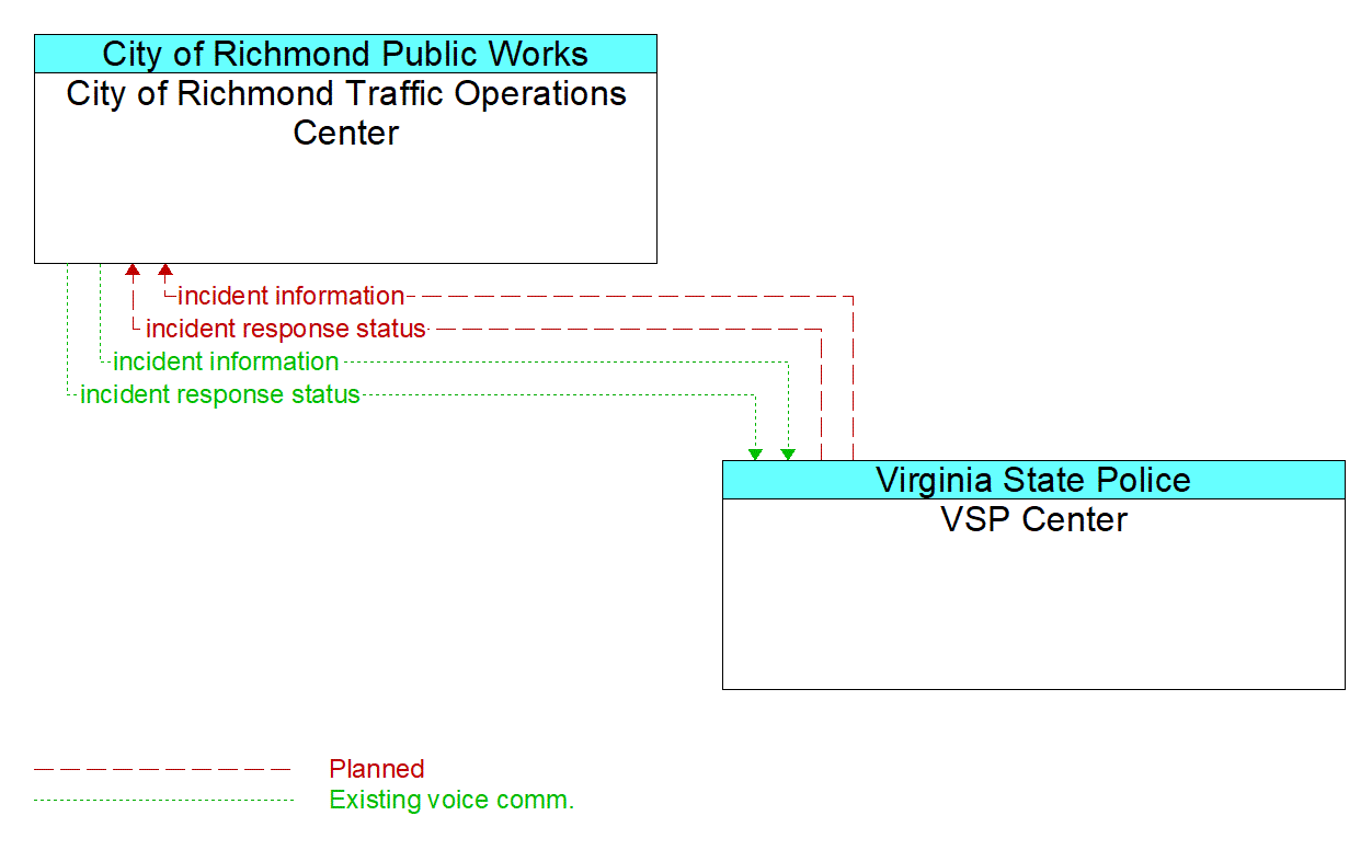 Architecture Flow Diagram: VSP Center <--> City of Richmond Traffic Operations Center