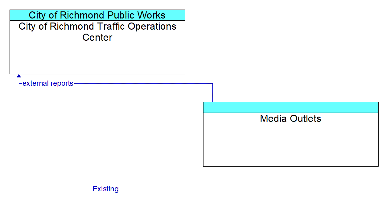 Architecture Flow Diagram: Media Outlets <--> City of Richmond Traffic Operations Center
