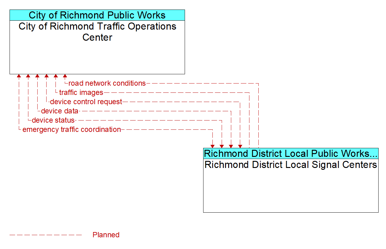 Architecture Flow Diagram: Richmond District Local Signal Centers <--> City of Richmond Traffic Operations Center
