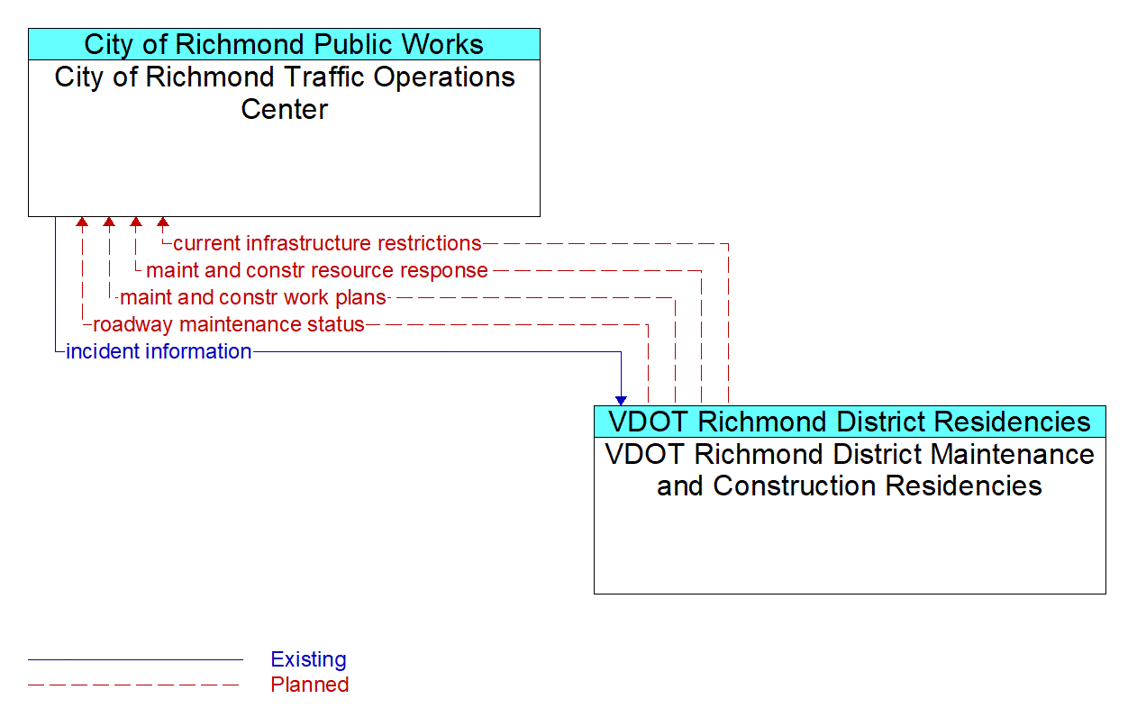 Architecture Flow Diagram: VDOT Richmond District Maintenance and Construction Residencies <--> City of Richmond Traffic Operations Center