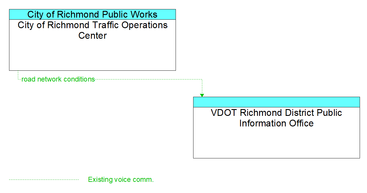 Architecture Flow Diagram: City of Richmond Traffic Operations Center <--> VDOT Richmond District Public Information Office