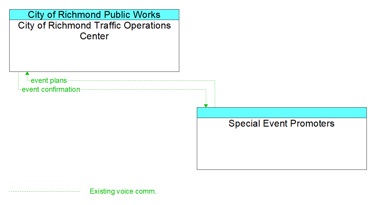 Architecture Flow Diagram: Special Event Promoters <--> City of Richmond Traffic Operations Center