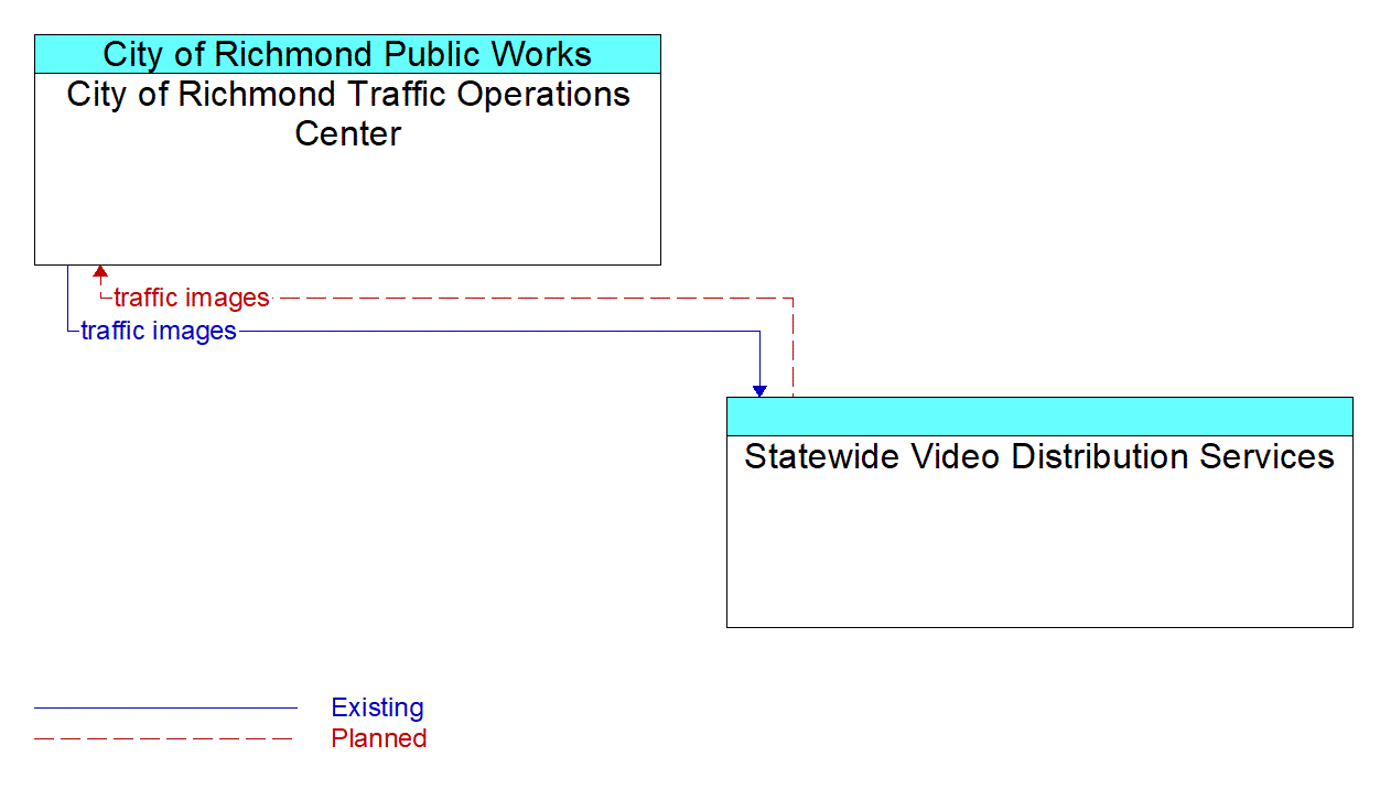 Architecture Flow Diagram: Statewide Video Distribution Services <--> City of Richmond Traffic Operations Center