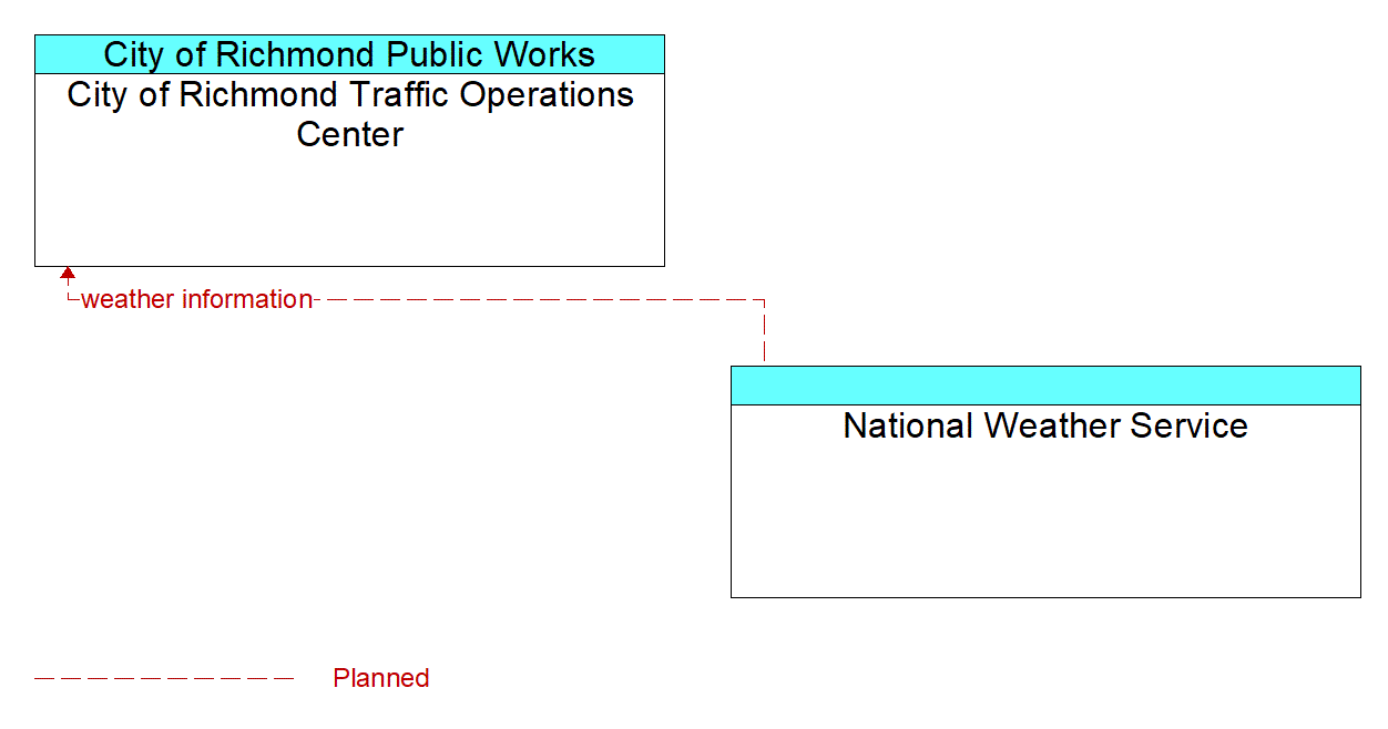 Architecture Flow Diagram: National Weather Service <--> City of Richmond Traffic Operations Center