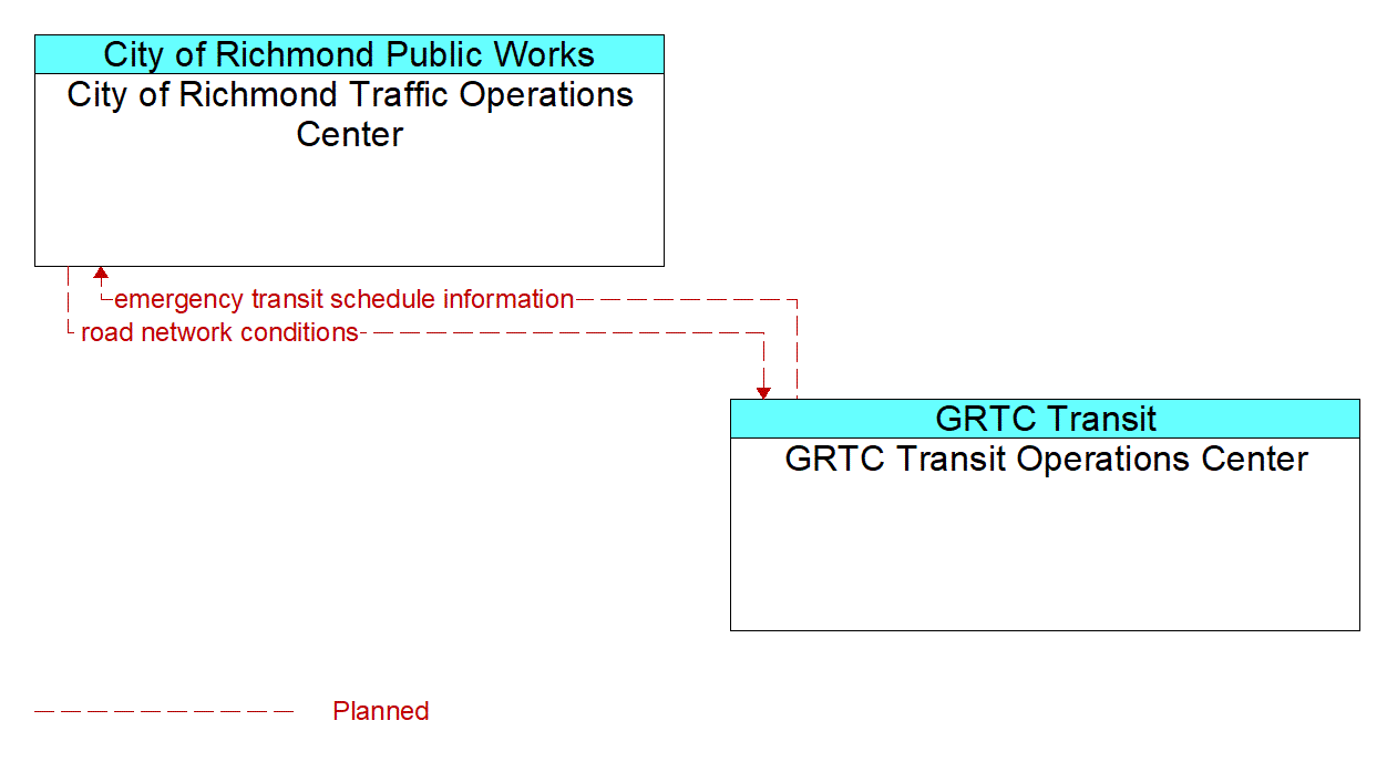 Architecture Flow Diagram: GRTC Transit Operations Center <--> City of Richmond Traffic Operations Center