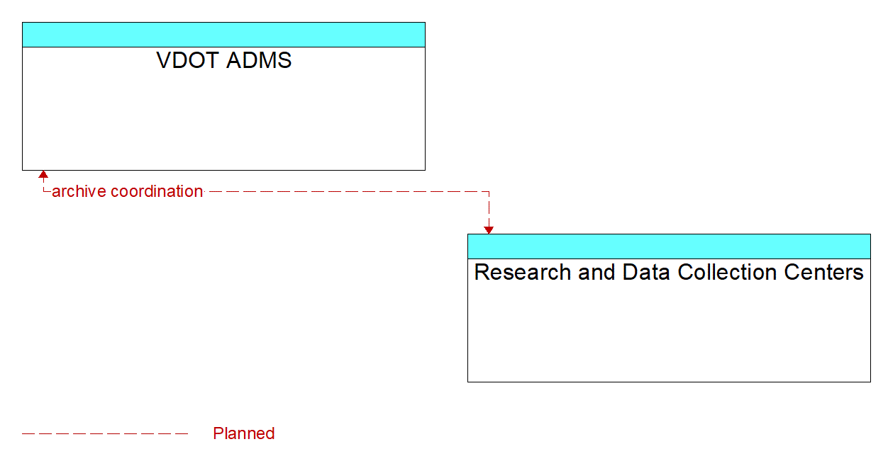 Architecture Flow Diagram: Research and Data Collection Centers <--> VDOT ADMS