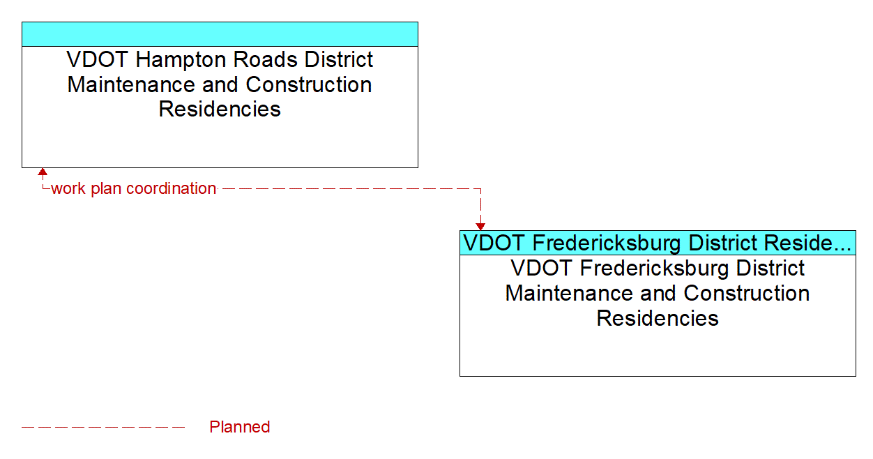 Architecture Flow Diagram: VDOT Fredericksburg District Maintenance and Construction Residencies <--> VDOT Hampton Roads District Maintenance and Construction Residencies