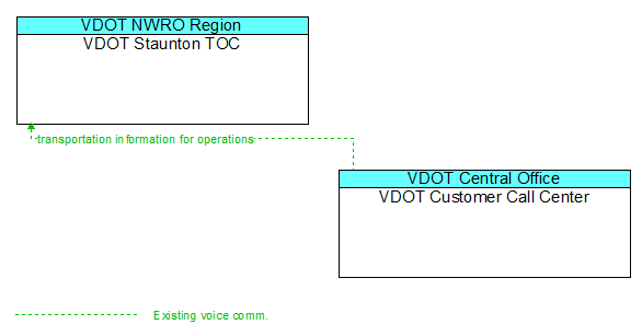 Architecture Flow Diagram: VDOT Customer Call Center <--> VDOT Staunton TOC