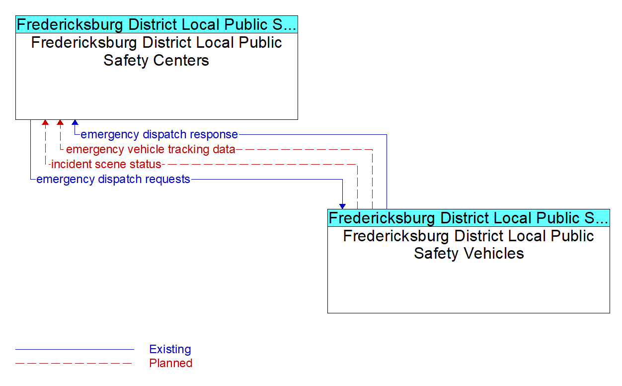 Architecture Flow Diagram: Fredericksburg District Local Public Safety Vehicles <--> Fredericksburg District Local Public Safety Centers