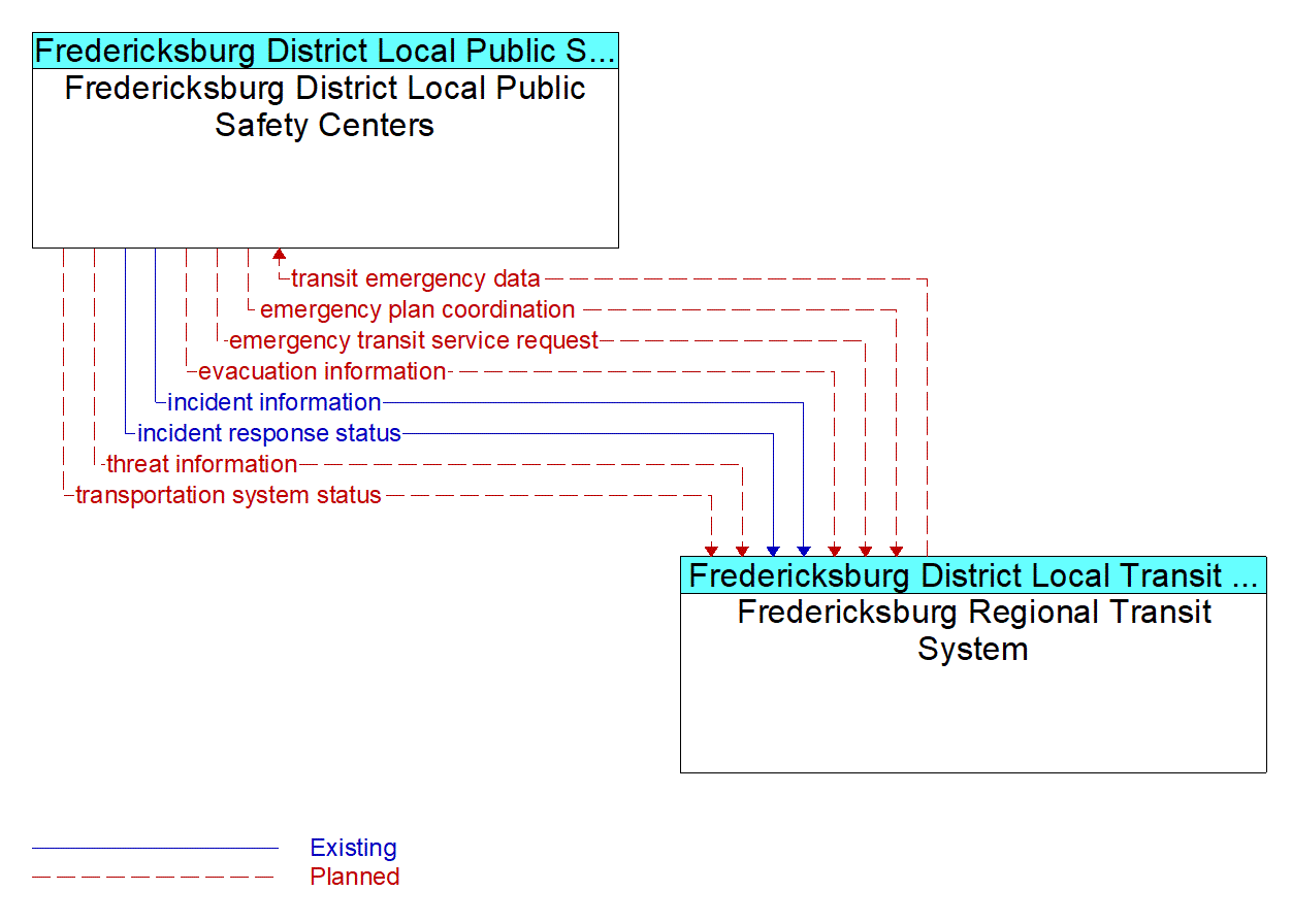 Architecture Flow Diagram: Fredericksburg Regional Transit System <--> Fredericksburg District Local Public Safety Centers