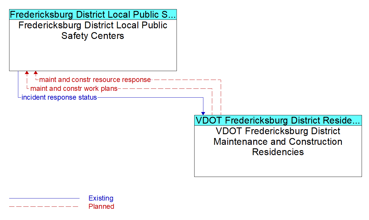 Architecture Flow Diagram: VDOT Fredericksburg District Maintenance and Construction Residencies <--> Fredericksburg District Local Public Safety Centers