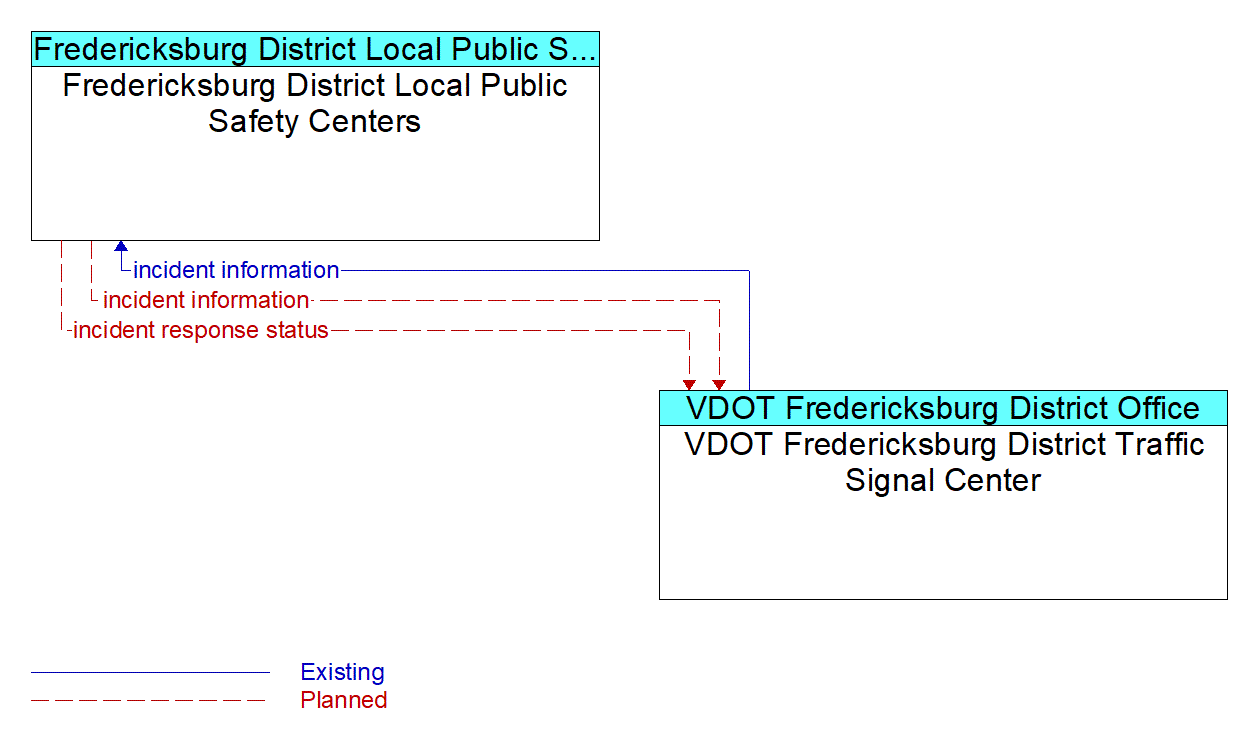 Architecture Flow Diagram: VDOT Fredericksburg District Traffic Signal Center <--> Fredericksburg District Local Public Safety Centers