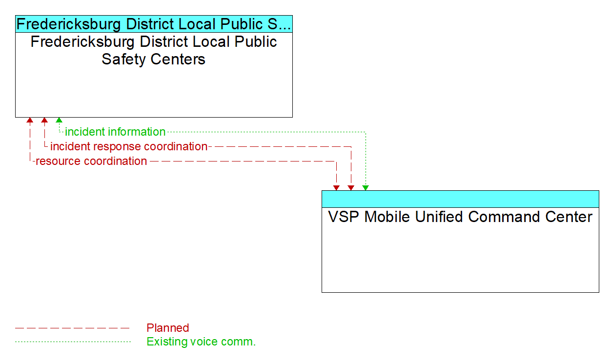 Architecture Flow Diagram: VSP Mobile Unified Command Center <--> Fredericksburg District Local Public Safety Centers