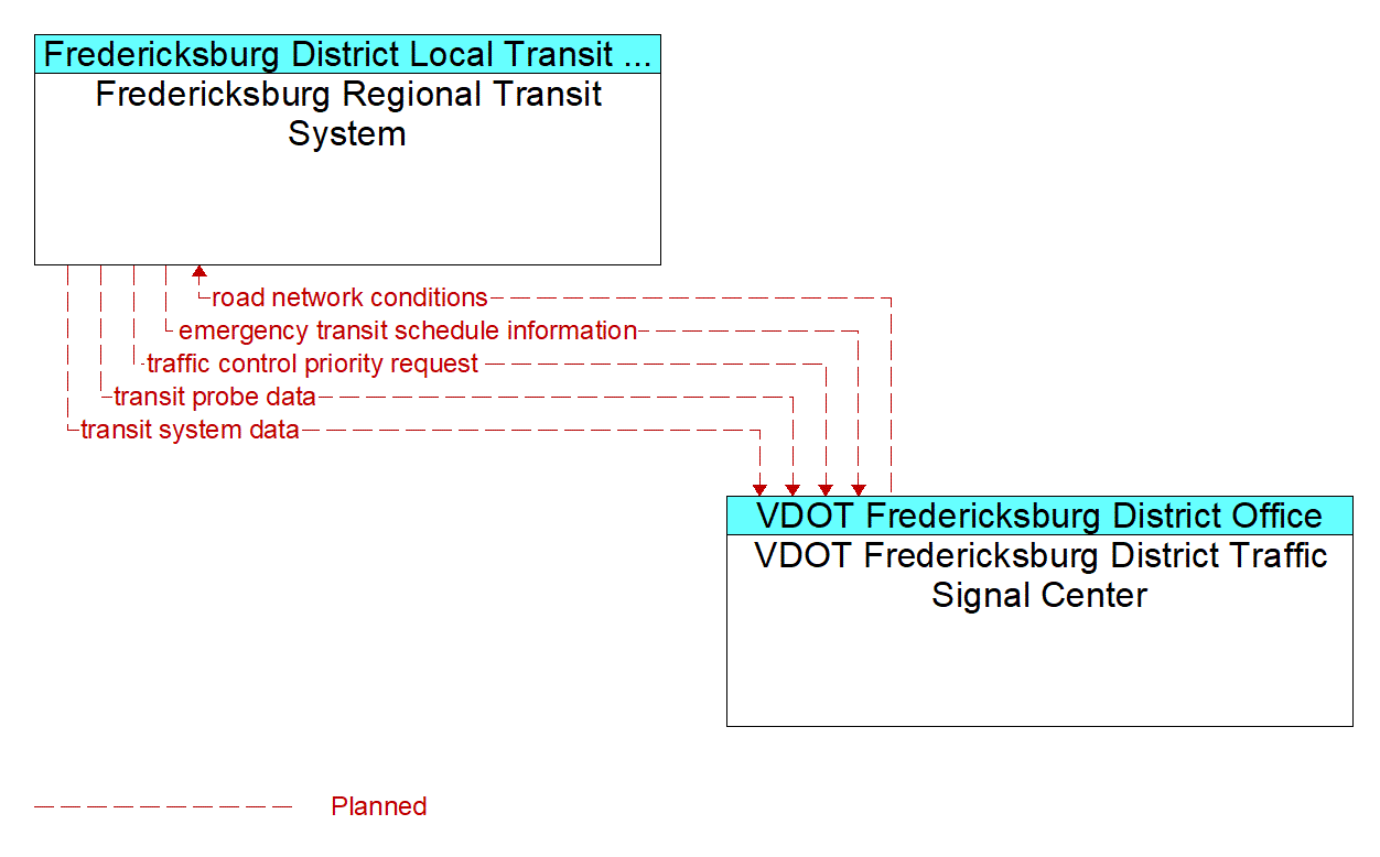 Architecture Flow Diagram: VDOT Fredericksburg District Traffic Signal Center <--> Fredericksburg Regional Transit System