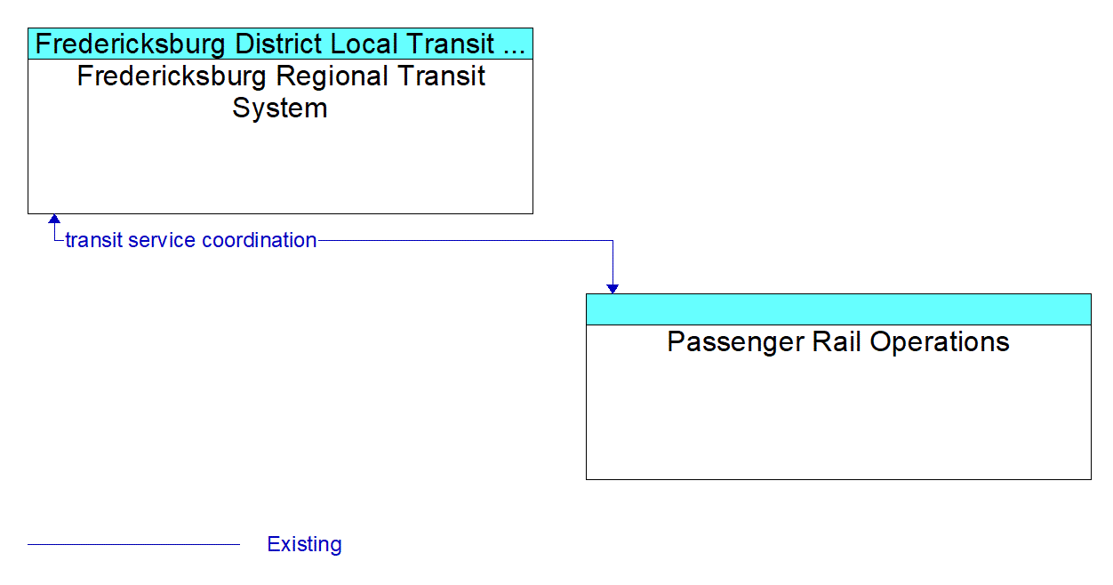 Architecture Flow Diagram: Passenger Rail Operations <--> Fredericksburg Regional Transit System