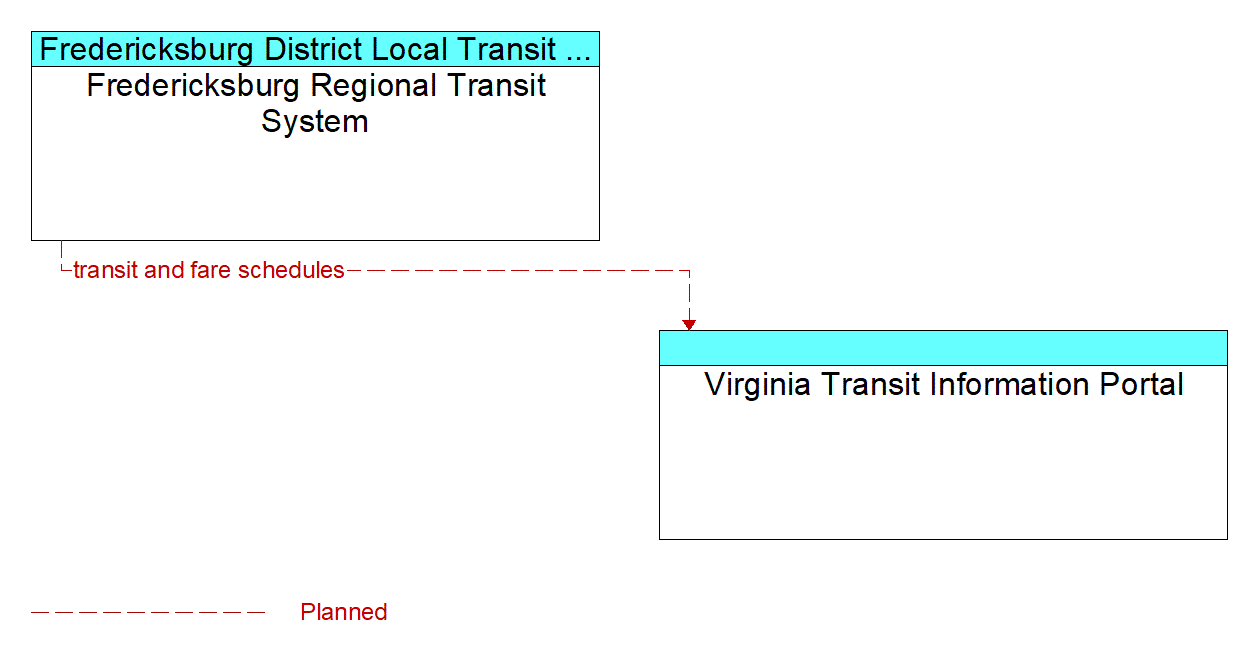 Architecture Flow Diagram: Fredericksburg Regional Transit System <--> Virginia Transit Information Portal