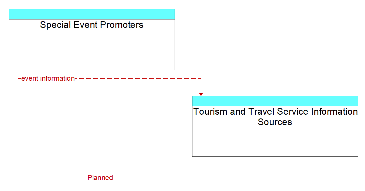 Architecture Flow Diagram: Special Event Promoters <--> Tourism and Travel Service Information Sources