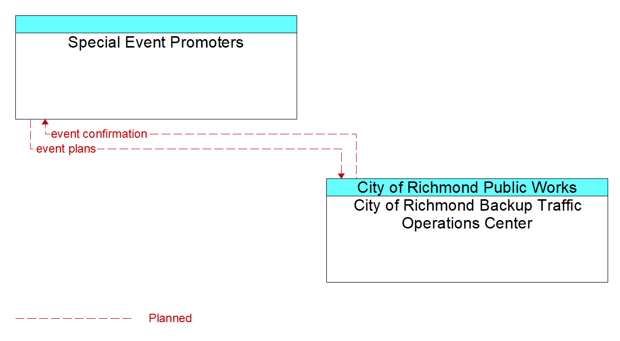 Architecture Flow Diagram: City of Richmond Backup Traffic Operations Center <--> Special Event Promoters