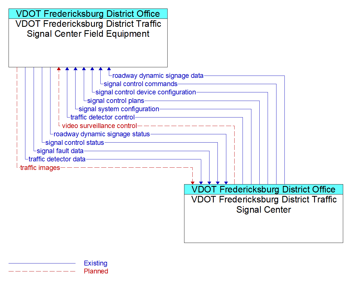 Architecture Flow Diagram: VDOT Fredericksburg District Traffic Signal Center <--> VDOT Fredericksburg District Traffic Signal Center Field Equipment