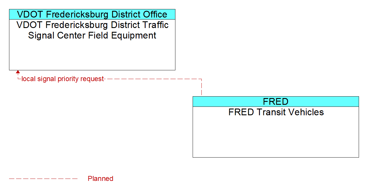 Architecture Flow Diagram: FRED Transit Vehicles <--> VDOT Fredericksburg District Traffic Signal Center Field Equipment
