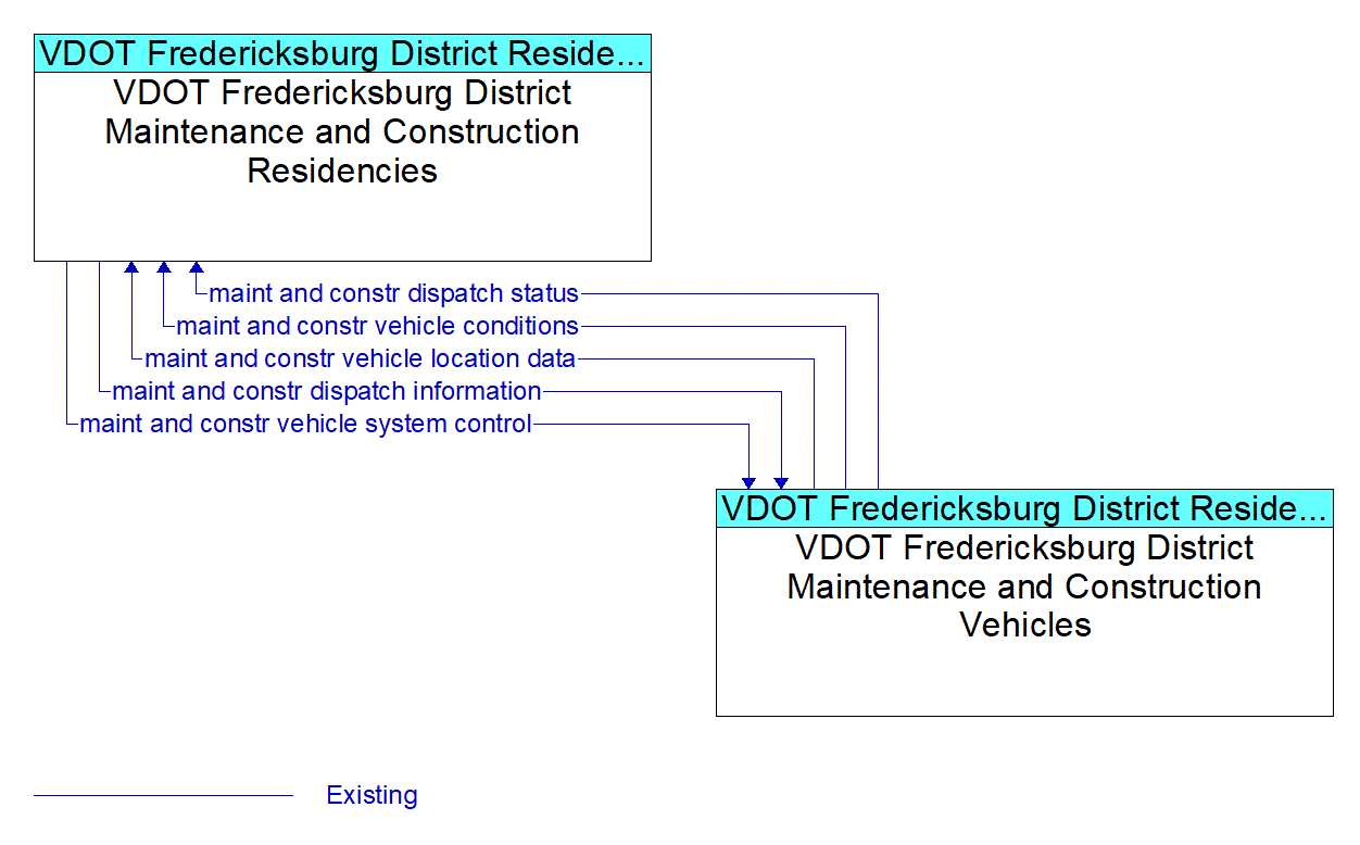 Architecture Flow Diagram: VDOT Fredericksburg District Maintenance and Construction Vehicles <--> VDOT Fredericksburg District Maintenance and Construction Residencies