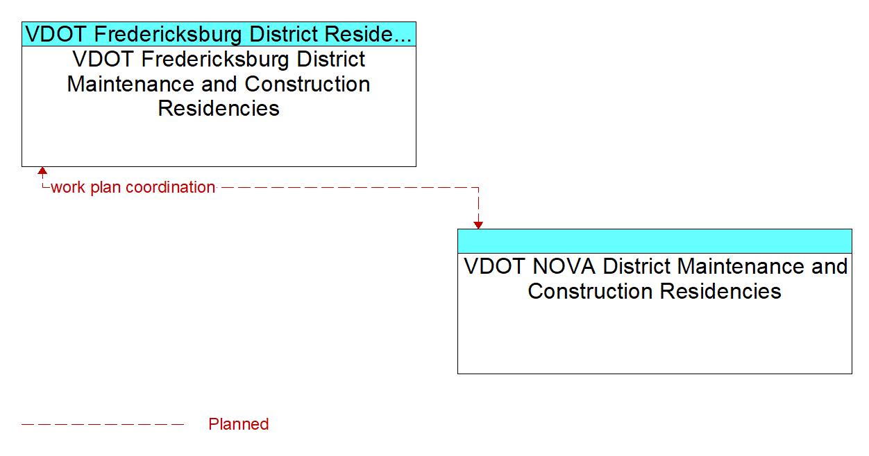 Architecture Flow Diagram: VDOT NOVA District Maintenance and Construction Residencies <--> VDOT Fredericksburg District Maintenance and Construction Residencies