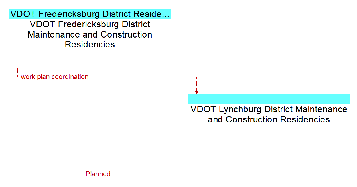 Architecture Flow Diagram: VDOT Fredericksburg District Maintenance and Construction Residencies <--> VDOT Lynchburg District Maintenance and Construction Residencies