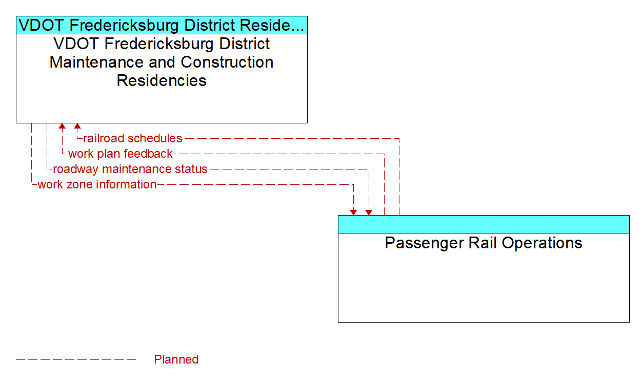 Architecture Flow Diagram: Passenger Rail Operations <--> VDOT Fredericksburg District Maintenance and Construction Residencies