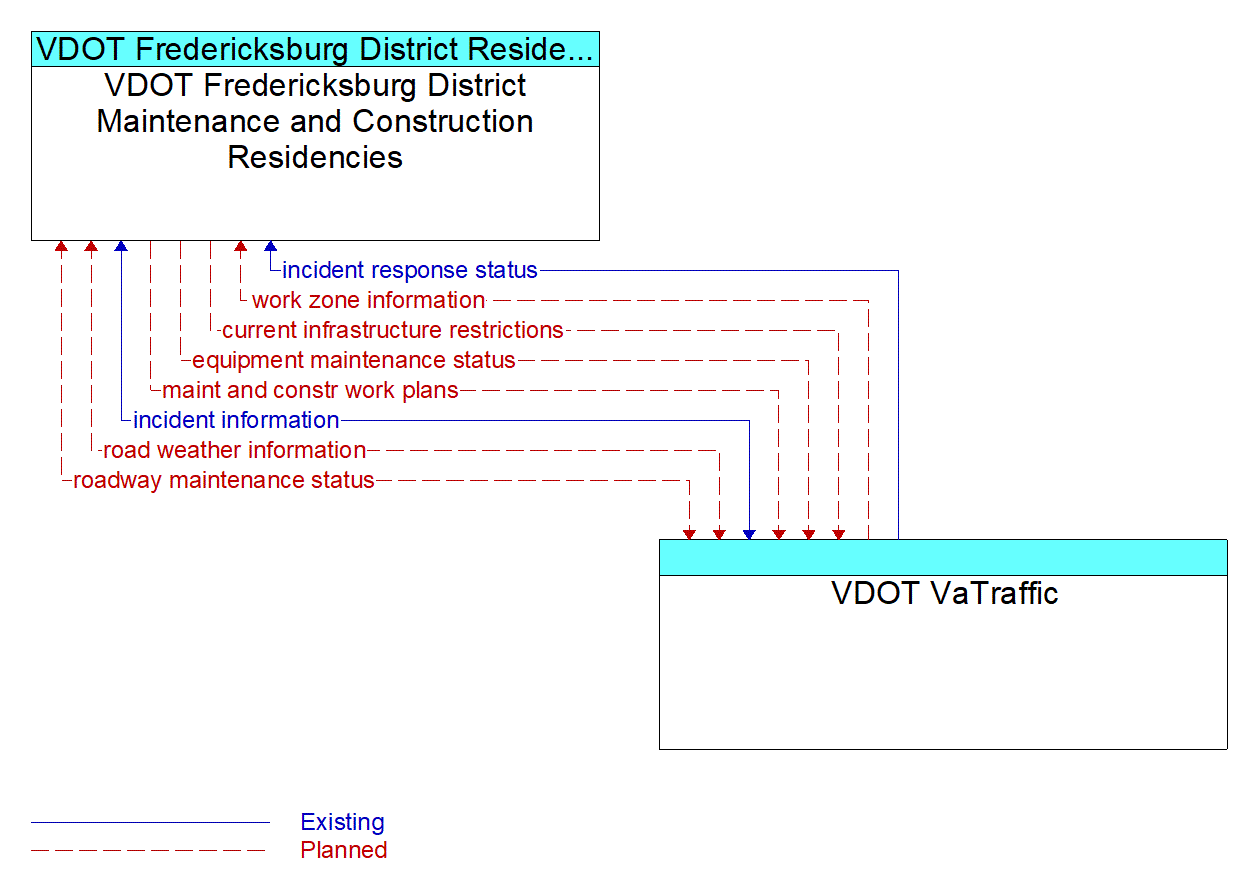 Architecture Flow Diagram: VDOT VaTraffic <--> VDOT Fredericksburg District Maintenance and Construction Residencies